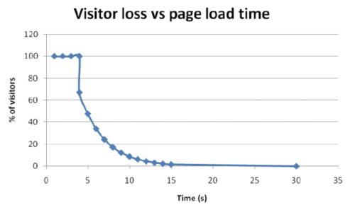 Pear Analytics - Visitor Loss VS Page Load Time Graph