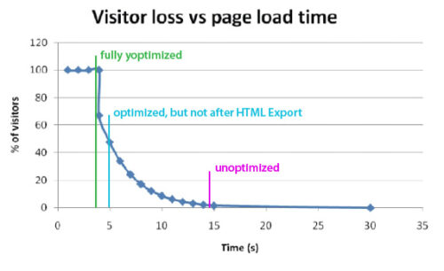 Pear Analytics - Visitor Loss VS Page Load Time Graph with our websites