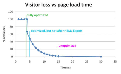 Visitor Loss VS Page Load Time Graph with our websites